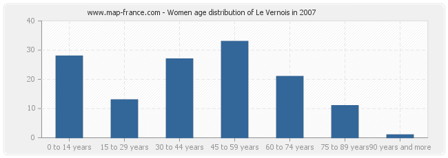 Women age distribution of Le Vernois in 2007